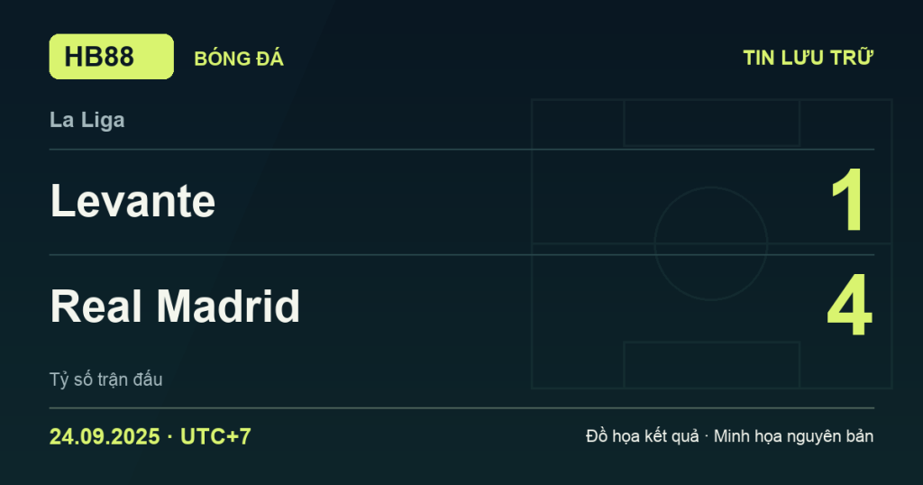 Đồ họa kết quả trận Levante 1–4 Real Madrid: kết quả La Liga ngày 24/09/2025 (giờ Việt Nam).