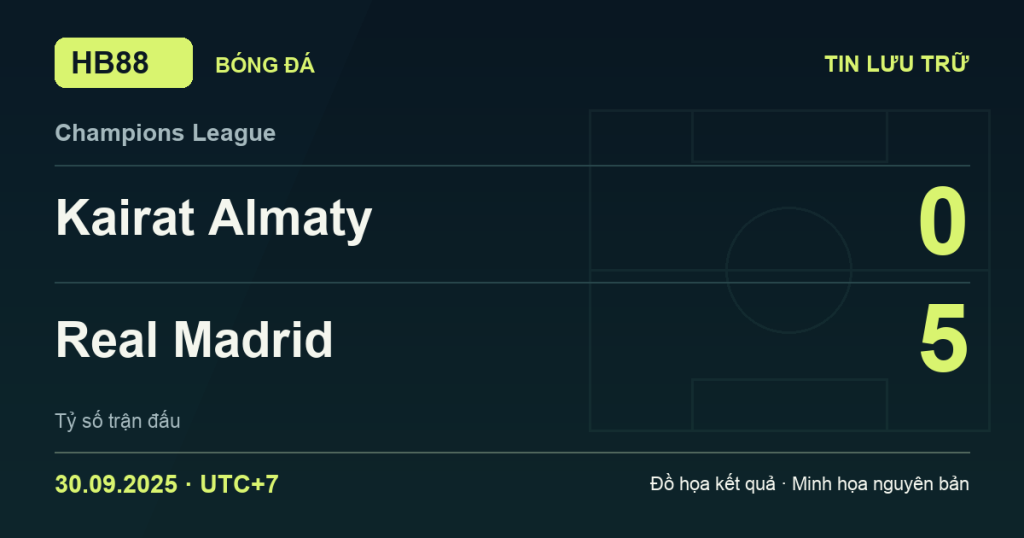 Đồ họa kết quả trận Kairat Almaty 0–5 Real Madrid: kết quả Champions League ngày 30/09/2025 (giờ Việt Nam).