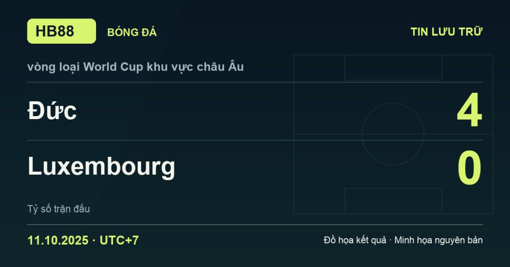 Đồ họa kết quả trận Đức 4–0 Luxembourg: kết quả vòng loại World Cup khu vực châu Âu ngày 11/10/2025 (giờ Việt Nam).