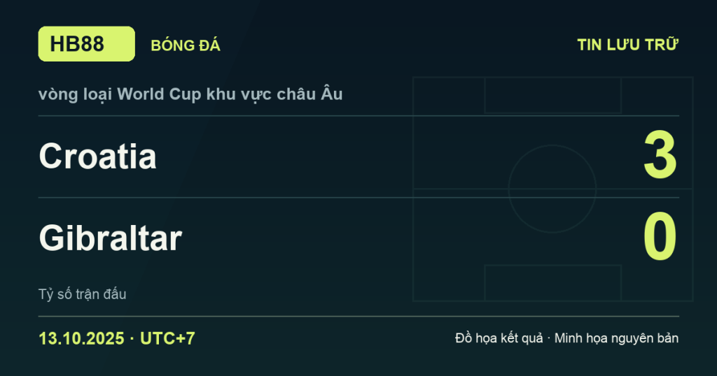 Đồ họa kết quả trận Croatia 3–0 Gibraltar: kết quả vòng loại World Cup khu vực châu Âu ngày 13/10/2025 (giờ Việt Nam).