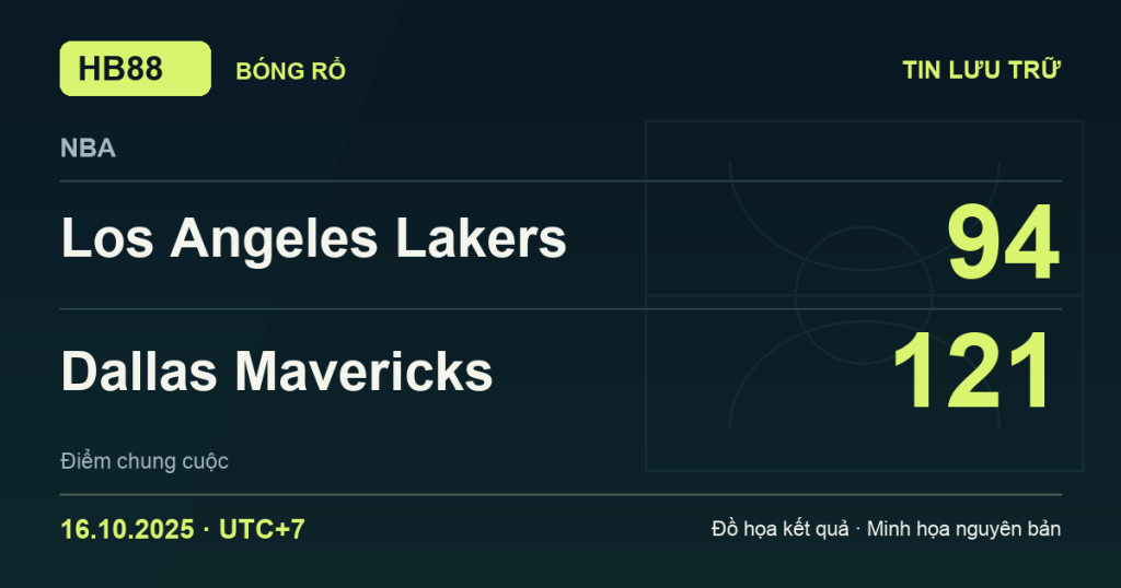 Đồ họa kết quả trận Los Angeles Lakers 94–121 Dallas Mavericks: kết quả NBA ngày 16/10/2025 (giờ Việt Nam).