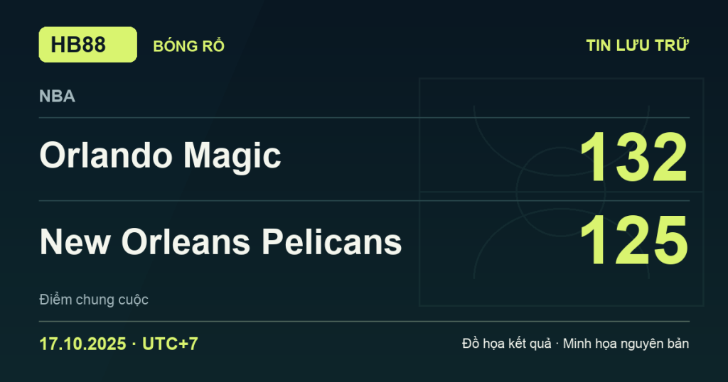 Đồ họa kết quả trận Orlando Magic 132–125 New Orleans Pelicans: kết quả NBA ngày 17/10/2025 (giờ Việt Nam).