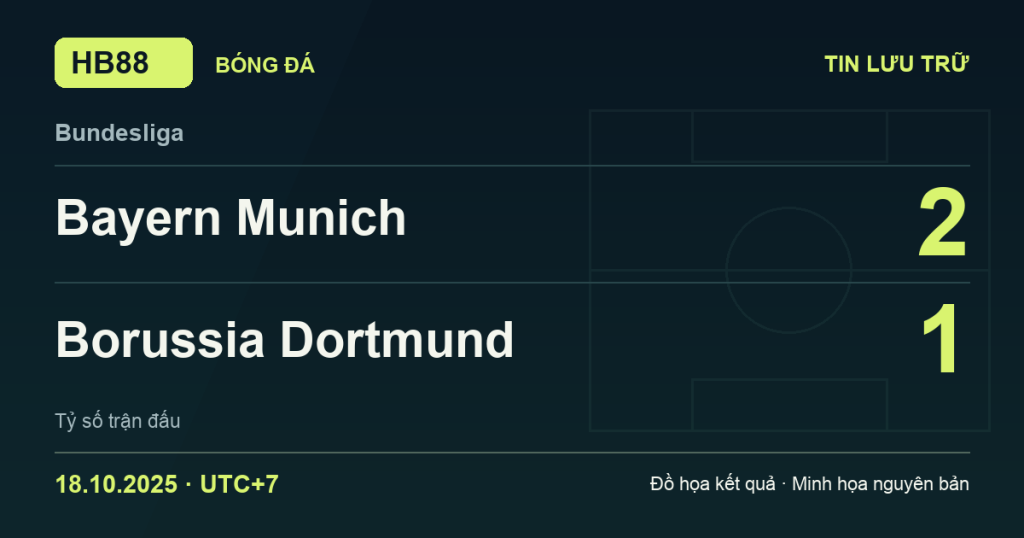 Đồ họa kết quả trận Bayern Munich 2–1 Borussia Dortmund: kết quả Bundesliga ngày 18/10/2025 (giờ Việt Nam).