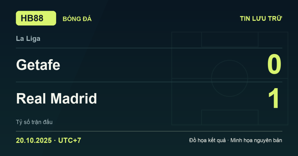Đồ họa kết quả trận Getafe 0–1 Real Madrid: kết quả La Liga ngày 20/10/2025 (giờ Việt Nam).