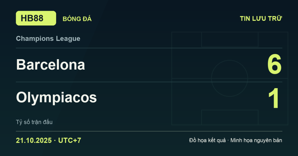 Đồ họa kết quả trận Barcelona 6–1 Olympiacos: kết quả Champions League ngày 21/10/2025 (giờ Việt Nam).