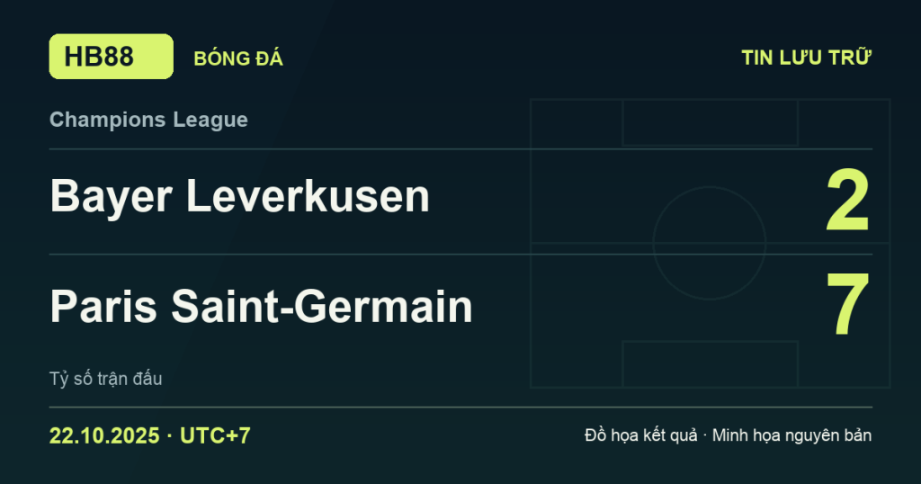 Đồ họa kết quả trận Bayer Leverkusen 2–7 Paris Saint-Germain: kết quả Champions League ngày 22/10/2025 (giờ Việt Nam).