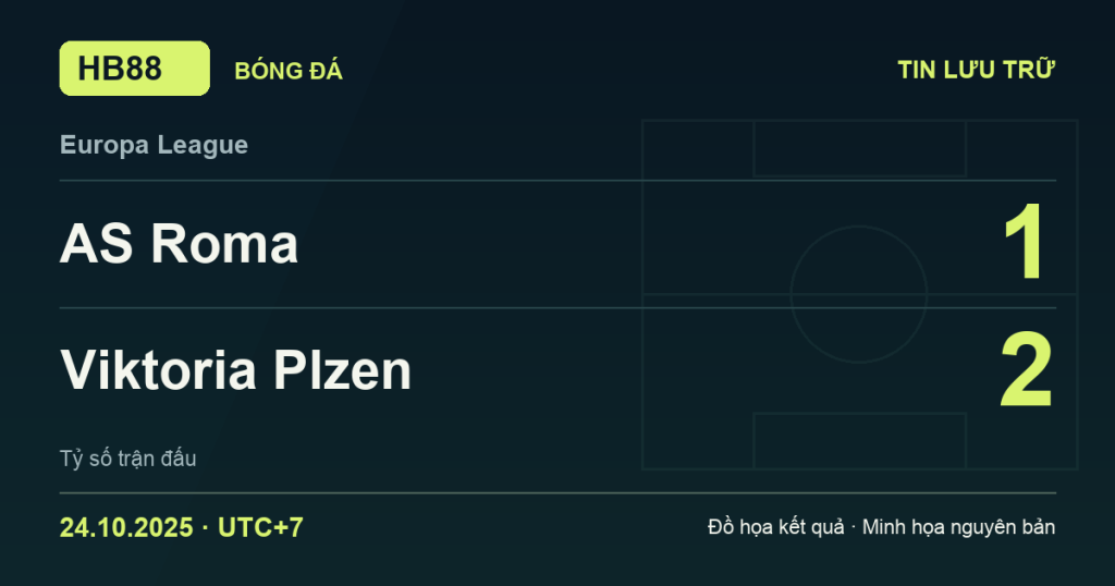 Đồ họa kết quả trận AS Roma 1–2 Viktoria Plzen: kết quả Europa League ngày 24/10/2025 (giờ Việt Nam).