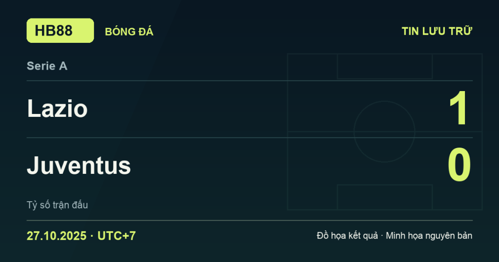 Đồ họa kết quả trận Lazio 1–0 Juventus: kết quả Serie A ngày 27/10/2025 (giờ Việt Nam).