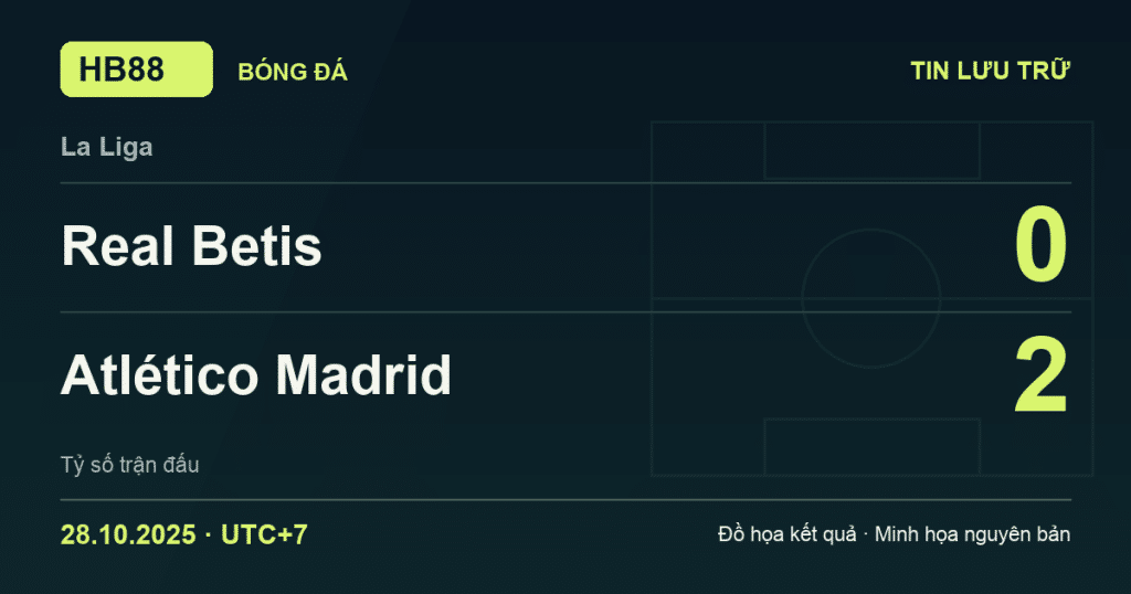 Đồ họa kết quả trận Real Betis 0–2 Atlético Madrid: kết quả La Liga ngày 28/10/2025 (giờ Việt Nam).
