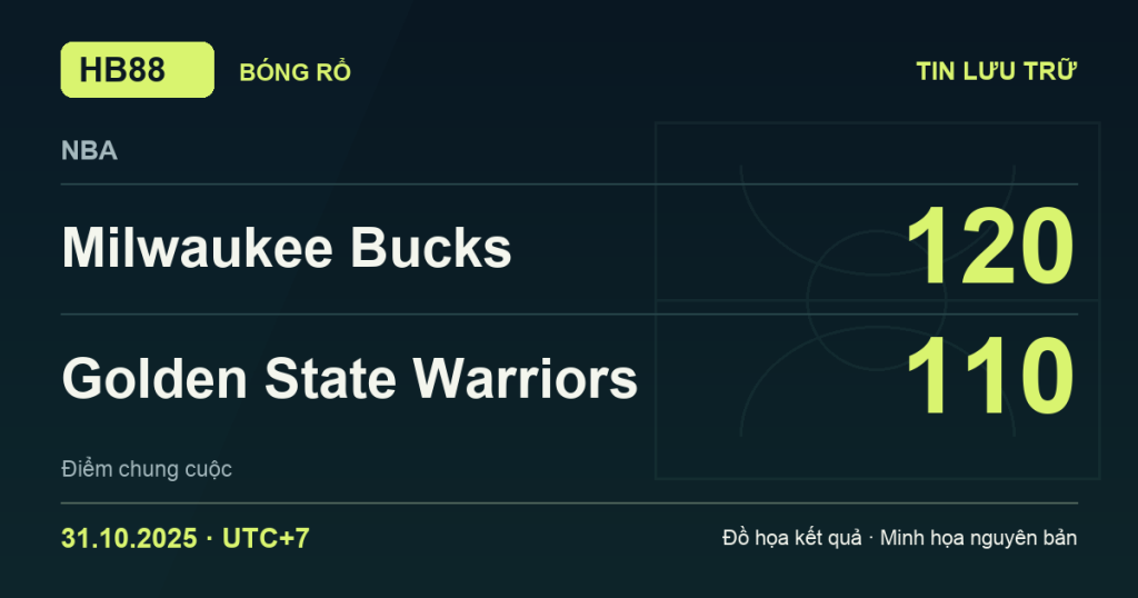 Đồ họa kết quả trận Milwaukee Bucks 120–110 Golden State Warriors: kết quả NBA ngày 31/10/2025 (giờ Việt Nam).