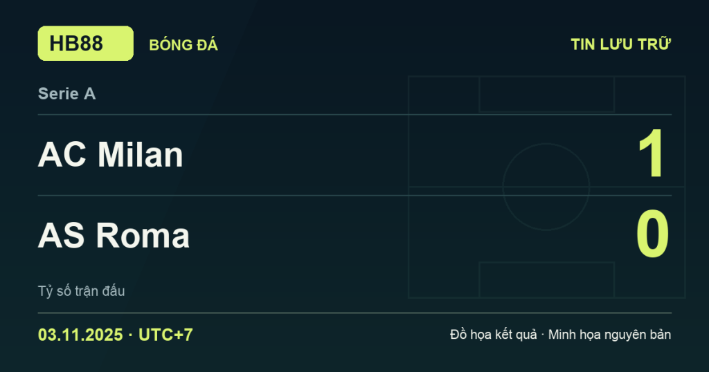 Đồ họa kết quả trận AC Milan 1–0 AS Roma: kết quả Serie A ngày 03/11/2025 (giờ Việt Nam).