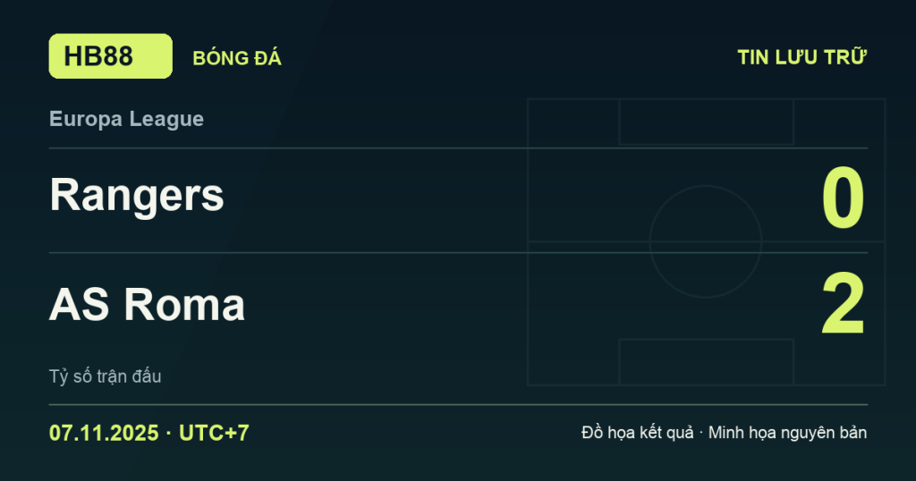 Đồ họa kết quả trận Rangers 0–2 AS Roma: kết quả Europa League ngày 07/11/2025 (giờ Việt Nam).
