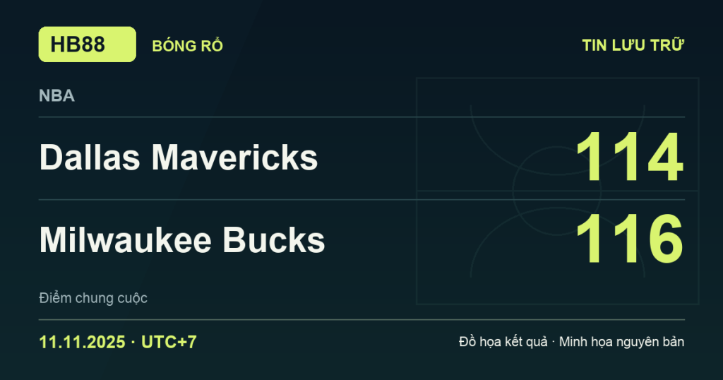 Đồ họa kết quả trận Dallas Mavericks 114–116 Milwaukee Bucks: kết quả NBA ngày 11/11/2025 (giờ Việt Nam).