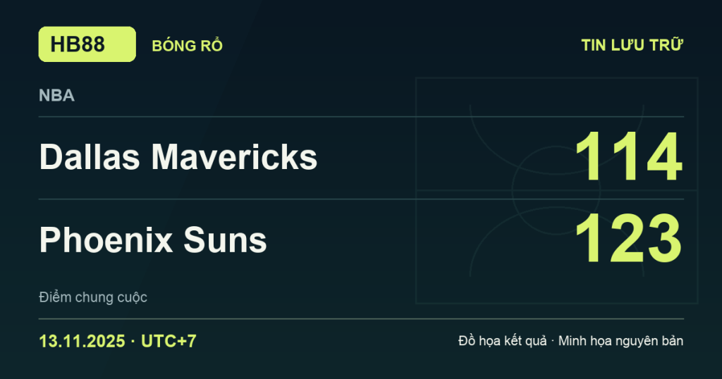 Đồ họa kết quả trận Dallas Mavericks 114–123 Phoenix Suns: kết quả NBA ngày 13/11/2025 (giờ Việt Nam).
