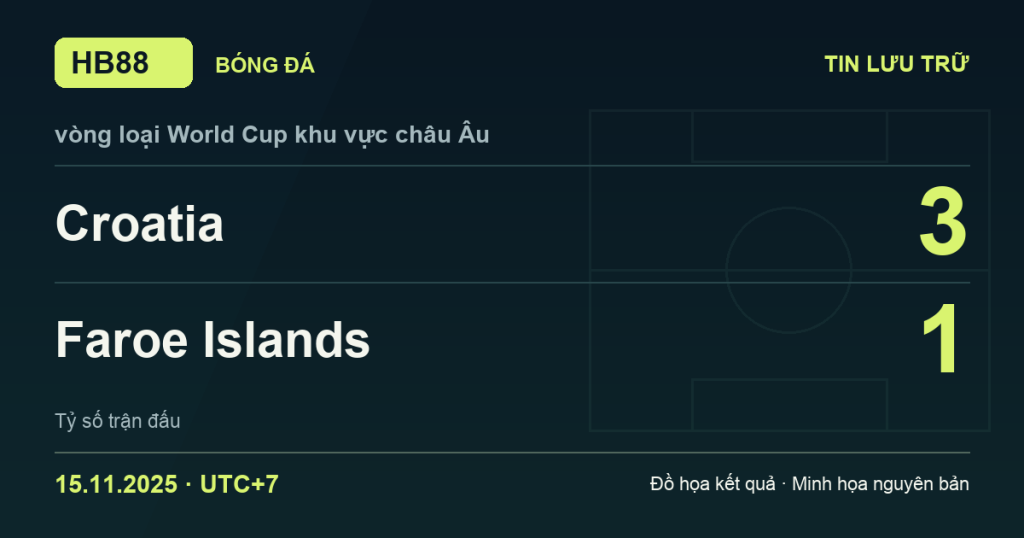 Đồ họa kết quả trận Croatia 3–1 Faroe Islands: kết quả vòng loại World Cup khu vực châu Âu ngày 15/11/2025 (giờ Việt Nam).