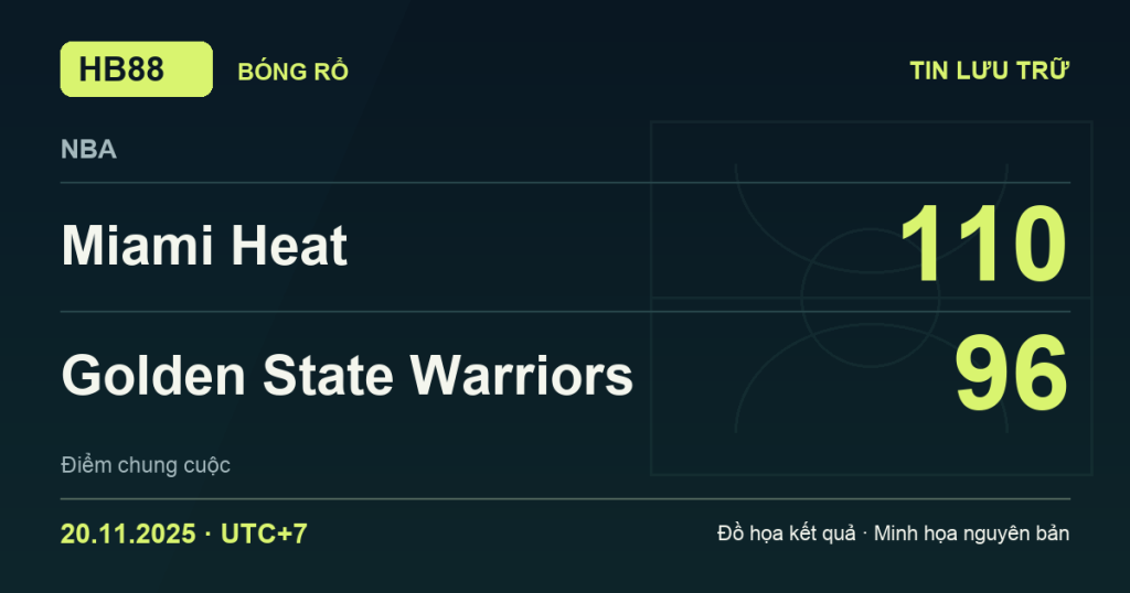 Đồ họa kết quả trận Miami Heat 110–96 Golden State Warriors: kết quả NBA ngày 20/11/2025 (giờ Việt Nam).