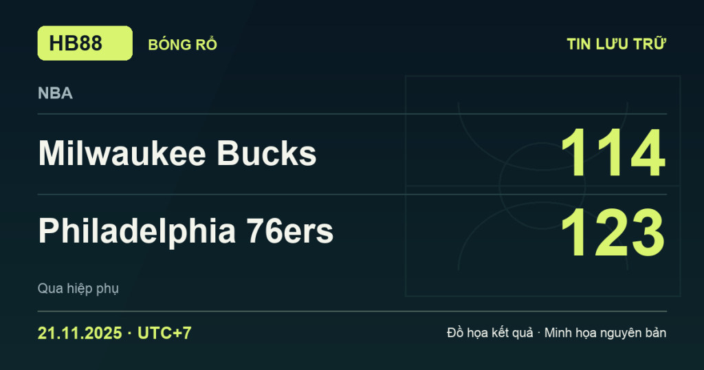 Đồ họa kết quả trận Milwaukee Bucks 114–123 Philadelphia 76ers: kết quả NBA ngày 21/11/2025 (giờ Việt Nam).
