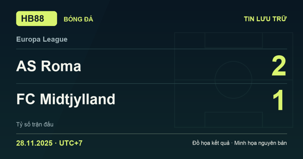 Đồ họa kết quả trận AS Roma 2–1 FC Midtjylland: kết quả Europa League ngày 28/11/2025 (giờ Việt Nam).