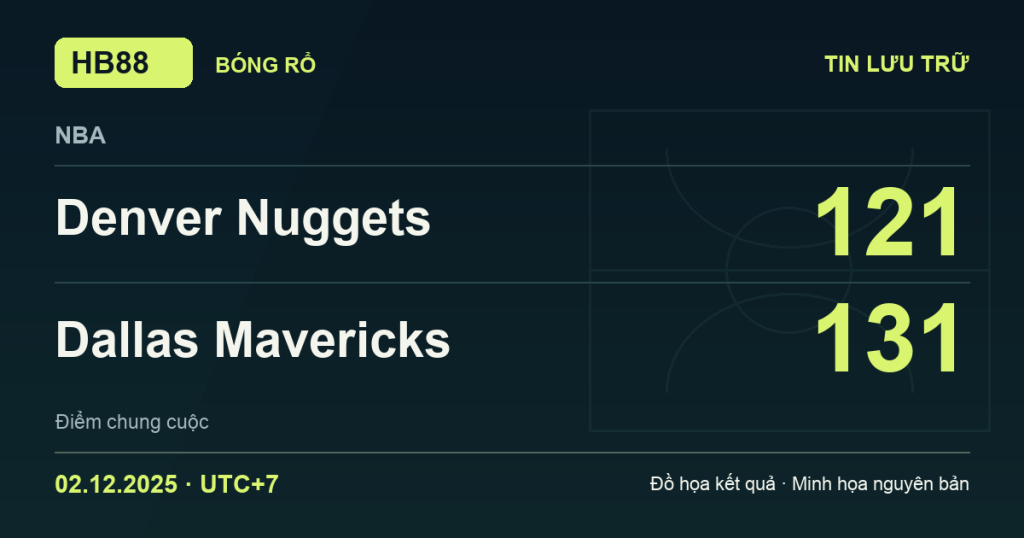 Đồ họa kết quả trận Denver Nuggets 121–131 Dallas Mavericks: kết quả NBA ngày 02/12/2025 (giờ Việt Nam).