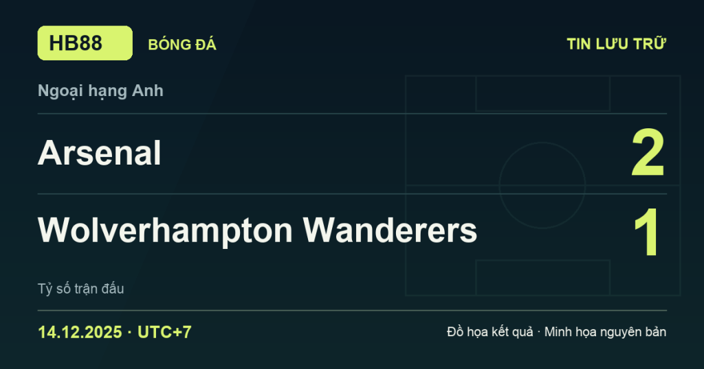 Đồ họa kết quả trận Arsenal 2–1 Wolverhampton Wanderers: kết quả Ngoại hạng Anh ngày 14/12/2025 (giờ Việt Nam).