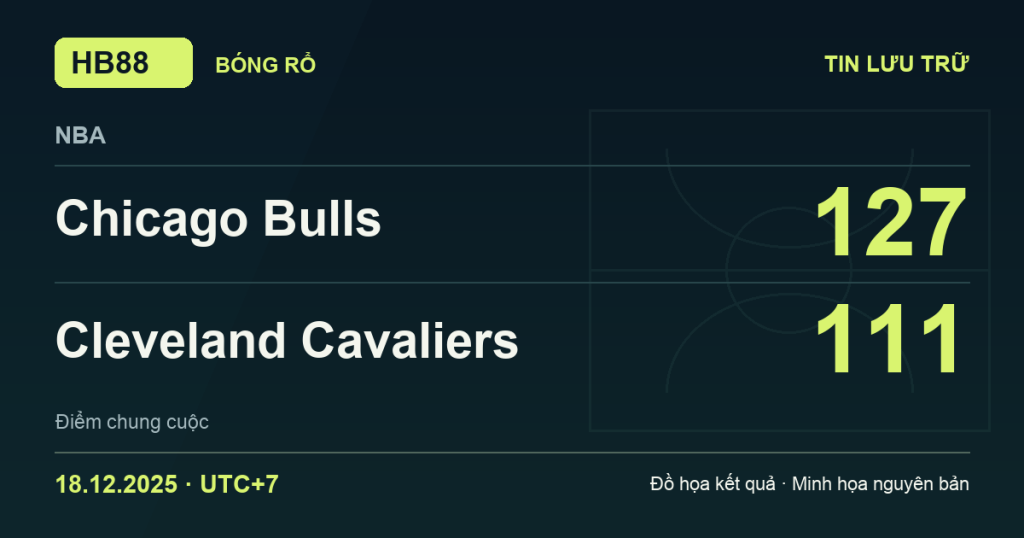 Đồ họa kết quả trận Chicago Bulls 127–111 Cleveland Cavaliers: kết quả NBA ngày 18/12/2025 (giờ Việt Nam).