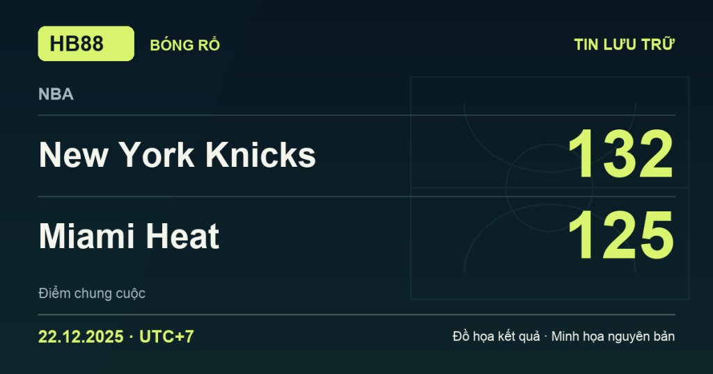 Đồ họa kết quả trận New York Knicks 132–125 Miami Heat: kết quả NBA ngày 22/12/2025 (giờ Việt Nam).