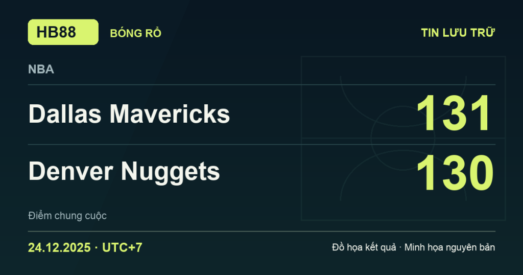 Đồ họa kết quả trận Dallas Mavericks 131–130 Denver Nuggets: kết quả NBA ngày 24/12/2025 (giờ Việt Nam).