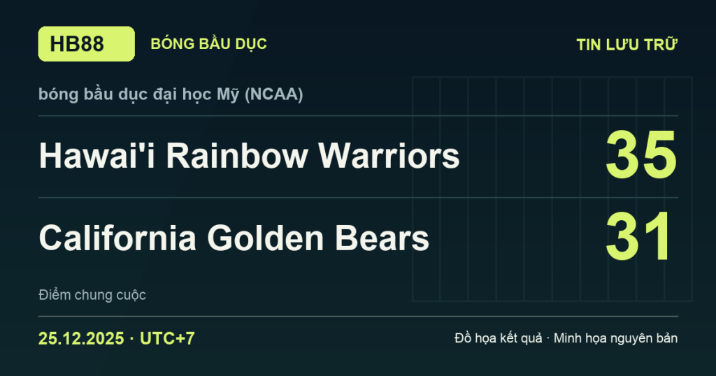 Đồ họa kết quả trận Hawai'i Rainbow Warriors 35–31 California Golden Bears: kết quả bóng bầu dục đại học Mỹ (NCAA) ngày 25/12/2025 (giờ Việt Nam).