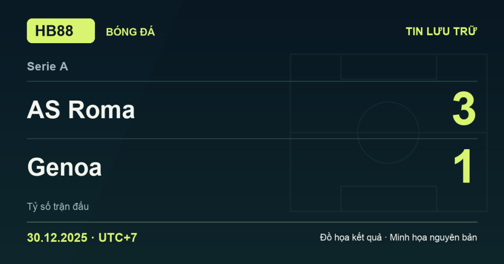 Đồ họa kết quả trận AS Roma 3–1 Genoa: kết quả Serie A ngày 30/12/2025 (giờ Việt Nam).