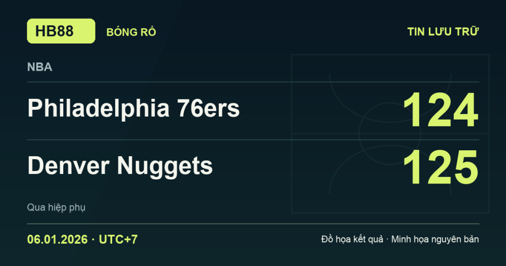 Đồ họa kết quả trận Philadelphia 76ers 124–125 Denver Nuggets: kết quả NBA ngày 06/01/2026 (giờ Việt Nam).