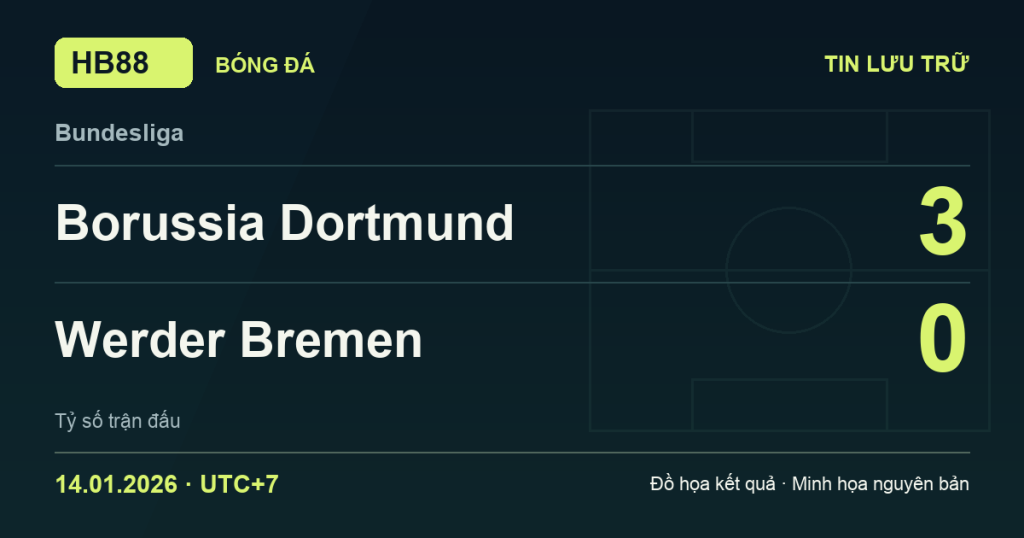 Đồ họa kết quả trận Borussia Dortmund 3–0 Werder Bremen: kết quả Bundesliga ngày 14/01/2026 (giờ Việt Nam).
