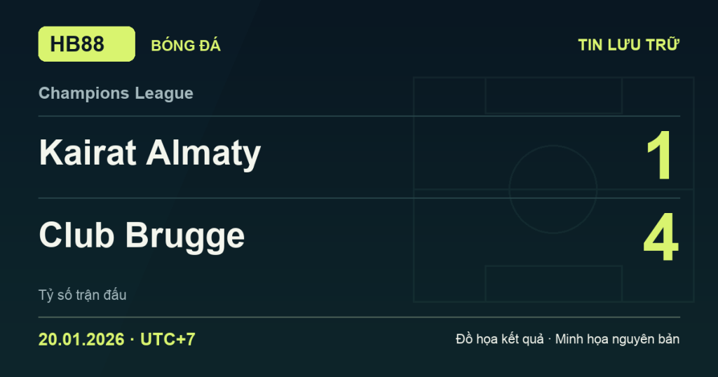 Đồ họa kết quả trận Kairat Almaty 1–4 Club Brugge: kết quả Champions League ngày 20/01/2026 (giờ Việt Nam).