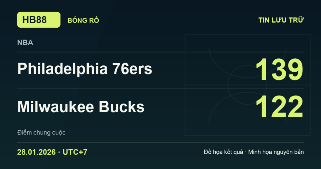 Đồ họa kết quả trận Philadelphia 76ers 139–122 Milwaukee Bucks: kết quả NBA ngày 28/01/2026 (giờ Việt Nam).