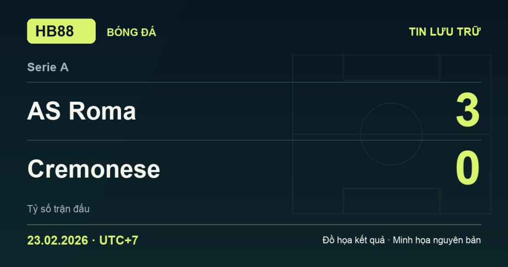 Đồ họa kết quả trận AS Roma 3–0 Cremonese: kết quả Serie A ngày 23/02/2026 (giờ Việt Nam).
