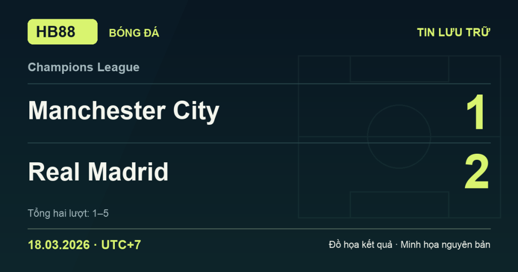 Đồ họa kết quả trận Manchester City 1–2 Real Madrid: kết quả Champions League ngày 18/03/2026 (giờ Việt Nam).