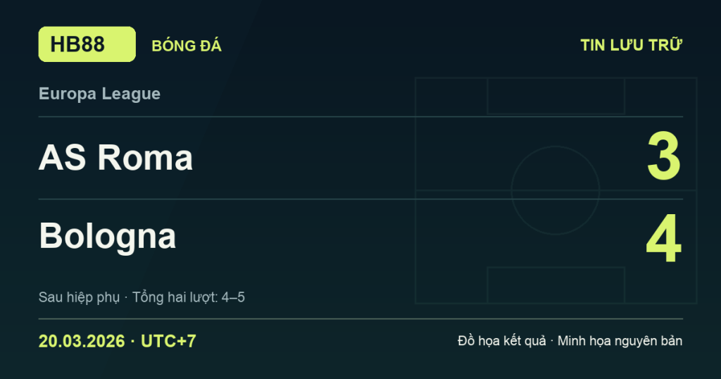 Đồ họa kết quả trận AS Roma 3–4 Bologna: kết quả Europa League ngày 20/03/2026 (giờ Việt Nam).
