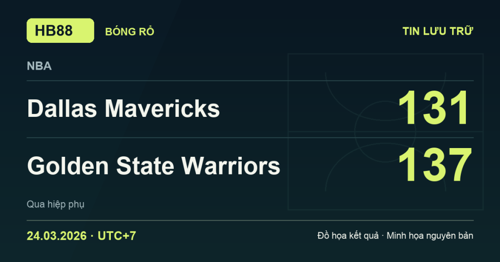 Đồ họa kết quả trận Dallas Mavericks 131–137 Golden State Warriors: kết quả NBA ngày 24/03/2026 (giờ Việt Nam).