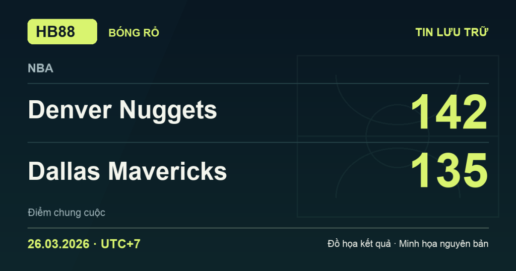 Đồ họa kết quả trận Denver Nuggets 142–135 Dallas Mavericks: kết quả NBA ngày 26/03/2026 (giờ Việt Nam).