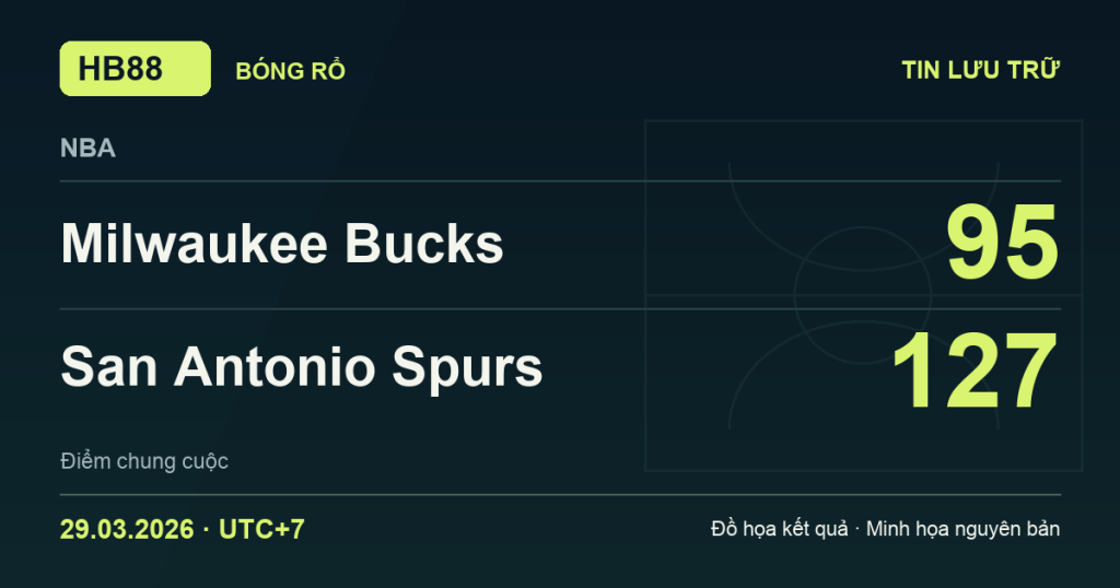 Đồ họa kết quả trận Milwaukee Bucks 95–127 San Antonio Spurs: kết quả NBA ngày 29/03/2026 (giờ Việt Nam).