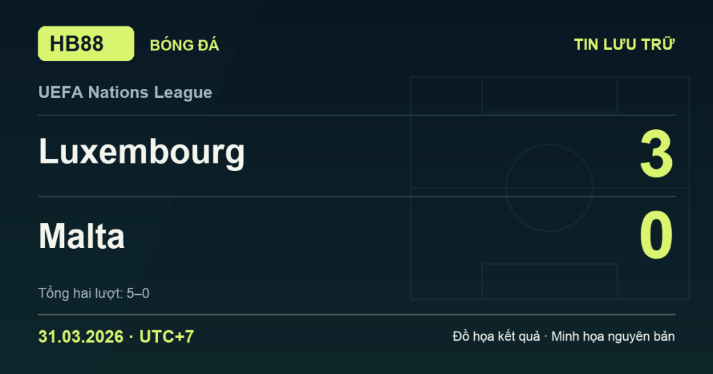 Đồ họa kết quả trận Luxembourg 3–0 Malta: kết quả UEFA Nations League ngày 31/03/2026 (giờ Việt Nam).