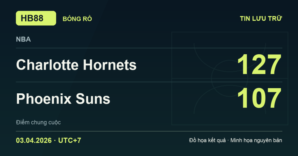 Đồ họa kết quả trận Charlotte Hornets 127–107 Phoenix Suns: kết quả NBA ngày 03/04/2026 (giờ Việt Nam).