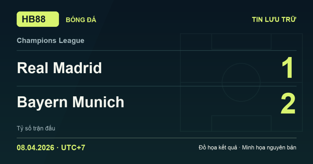 Đồ họa kết quả trận Real Madrid 1–2 Bayern Munich: kết quả Champions League ngày 08/04/2026 (giờ Việt Nam).