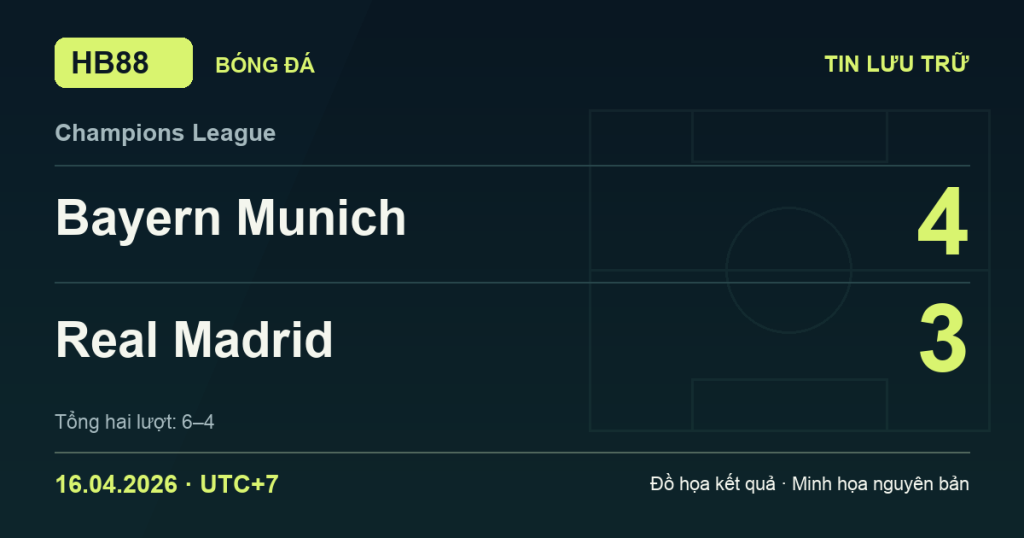 Đồ họa kết quả trận Bayern Munich 4–3 Real Madrid: kết quả Champions League ngày 16/04/2026 (giờ Việt Nam).