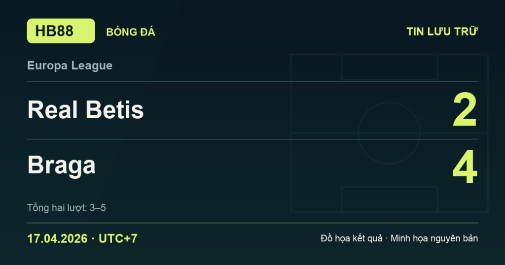 Đồ họa kết quả trận Real Betis 2–4 Braga: kết quả Europa League ngày 17/04/2026 (giờ Việt Nam).