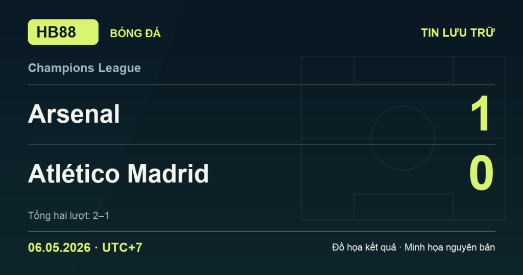 Đồ họa kết quả trận Arsenal 1–0 Atlético Madrid: kết quả Champions League ngày 06/05/2026 (giờ Việt Nam).