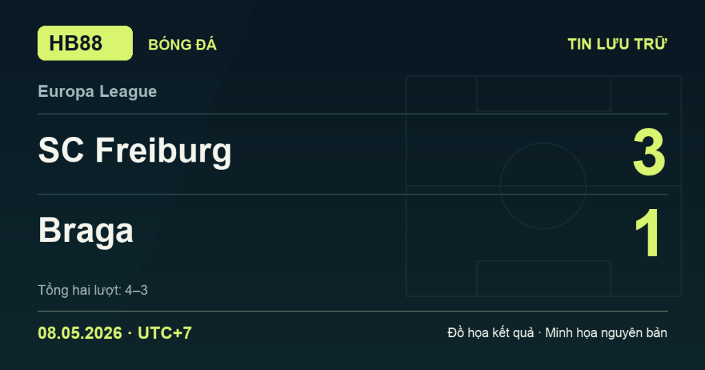Đồ họa kết quả trận SC Freiburg 3–1 Braga: kết quả Europa League ngày 08/05/2026 (giờ Việt Nam).