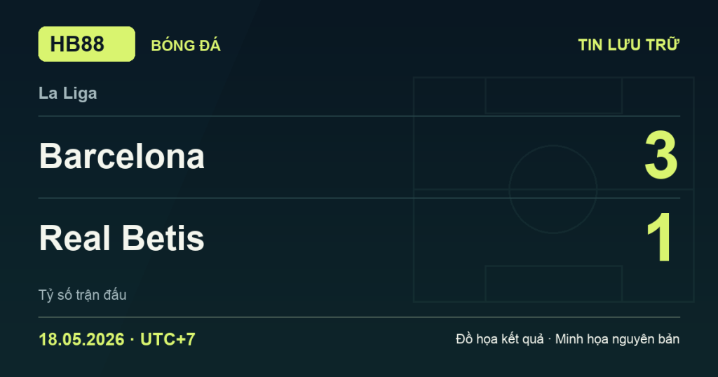 Đồ họa kết quả trận Barcelona 3–1 Real Betis: kết quả La Liga ngày 18/05/2026 (giờ Việt Nam).