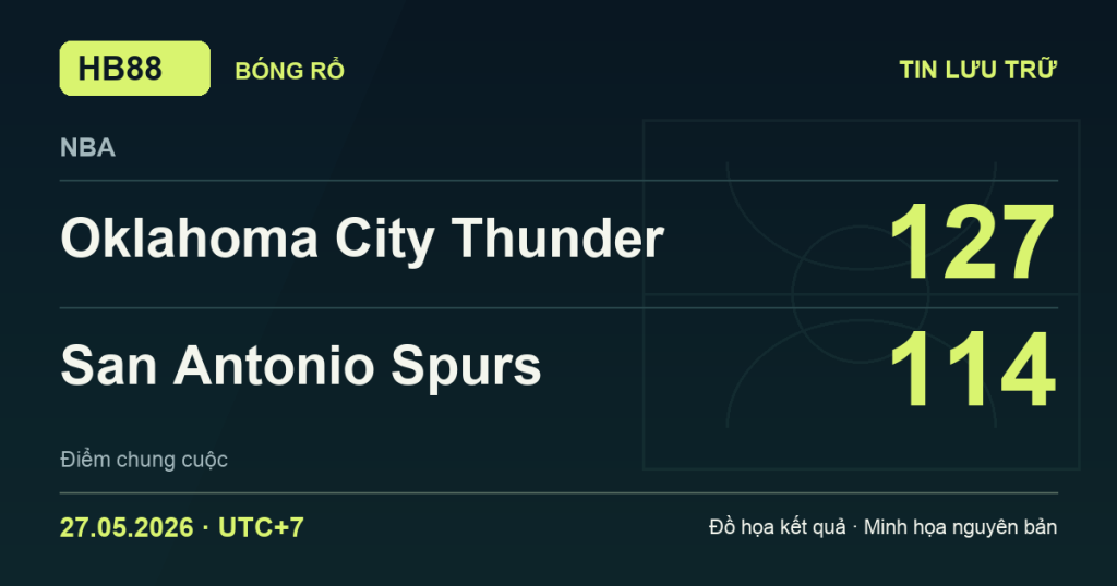Đồ họa kết quả trận Oklahoma City Thunder 127–114 San Antonio Spurs: kết quả NBA ngày 27/05/2026 (giờ Việt Nam).