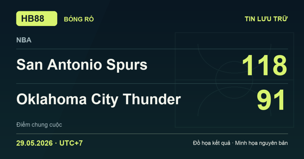 Đồ họa kết quả trận San Antonio Spurs 118–91 Oklahoma City Thunder: kết quả NBA ngày 29/05/2026 (giờ Việt Nam).