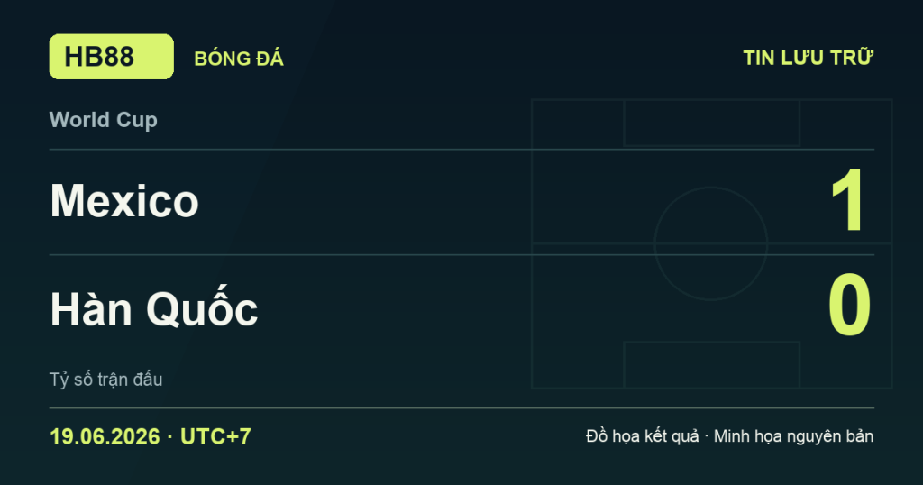 Đồ họa kết quả trận Mexico 1–0 Hàn Quốc: kết quả World Cup ngày 19/06/2026 (giờ Việt Nam).